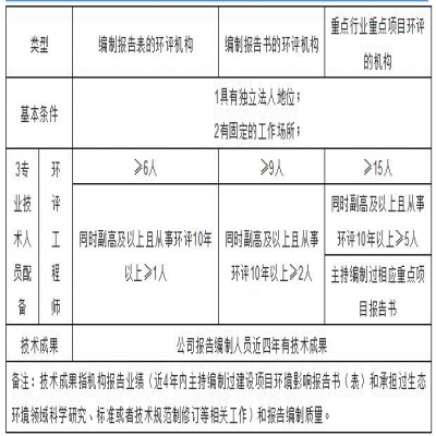 環(huán)評機構(gòu)管理新模式探討，能力建設(shè)由協(xié)會管理？